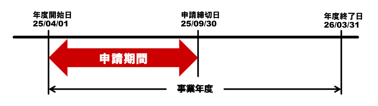 申請期間2025